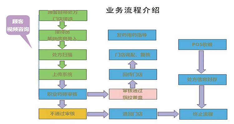 遠(yuǎn)程審方解決方案