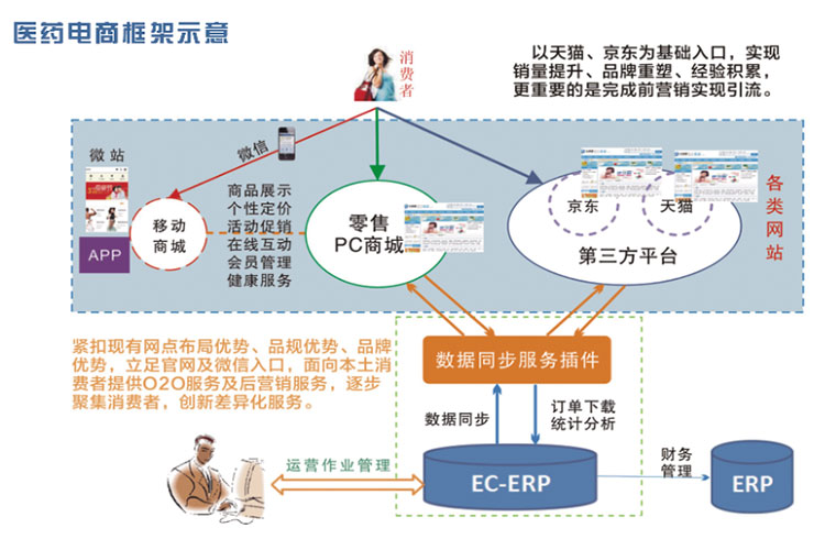 醫(yī)藥電商運(yùn)營(yíng)解決方案