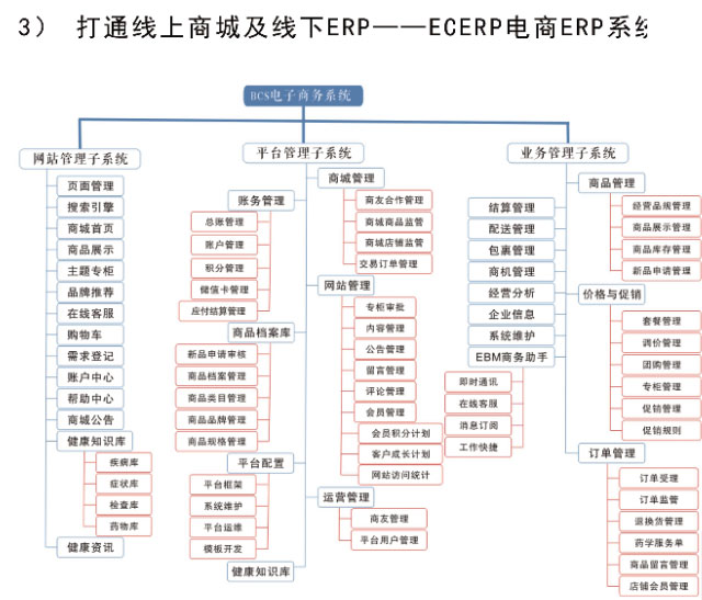 醫(yī)藥電商運(yùn)營(yíng)解決方案