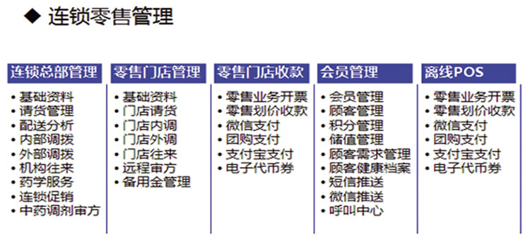 醫(yī)藥流通零售行業(yè)解決方案