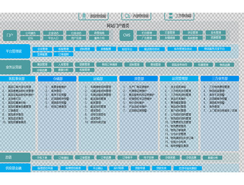 SPD院內(nèi)物流系統(tǒng)