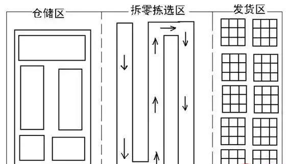 常見的倉庫揀貨4大方式，哪個更適合你?