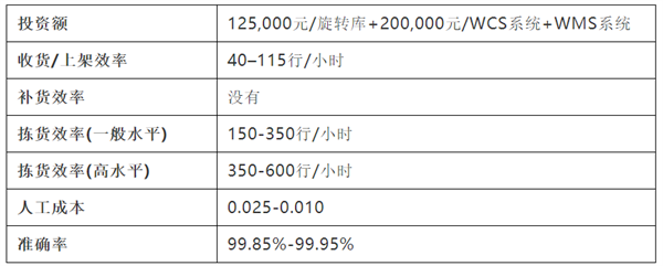 貨到人VS人到貨——10種揀貨技術大起底