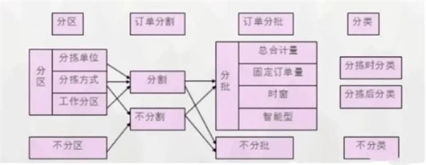 訂單波次、揀貨策略如何設(shè)計(jì)