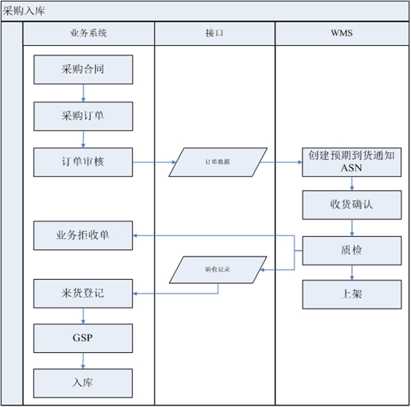 倉(cāng)儲(chǔ)精益管理心得