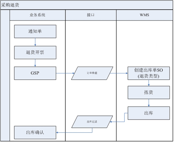 倉(cāng)儲(chǔ)精益管理心得