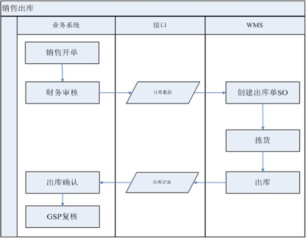 倉(cāng)儲(chǔ)精益管理心得