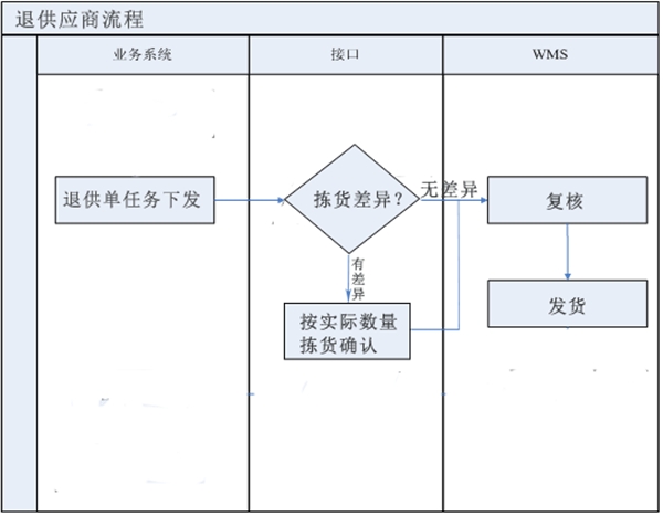 倉(cāng)儲(chǔ)精益管理心得