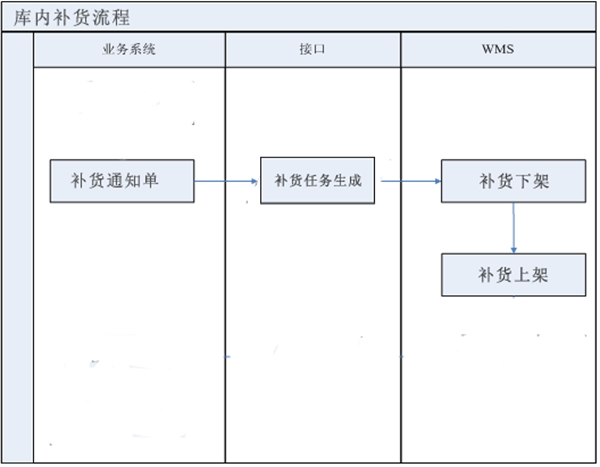 倉(cāng)儲(chǔ)精益管理心得