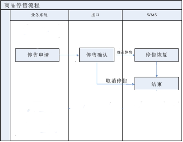 倉(cāng)儲(chǔ)精益管理心得