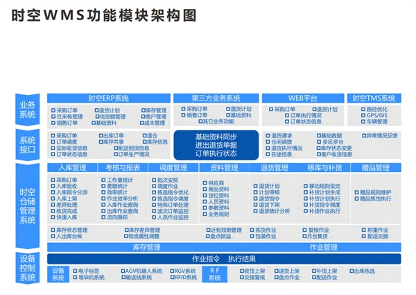 破解傳統(tǒng)倉儲痛點，鄭州時空智能物流助力企業(yè)“提速”