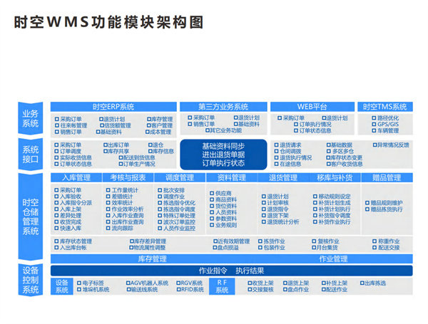 擁有一個合格的倉庫，需要哪幾步？