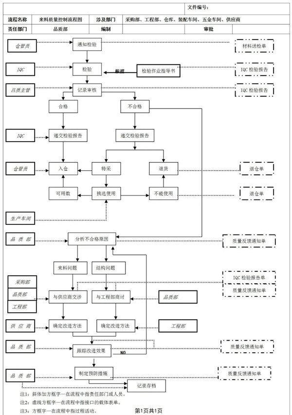 全套質(zhì)量控制流程圖