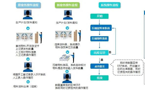 對于制造業(yè)，真的需要WMS系統(tǒng)嗎?