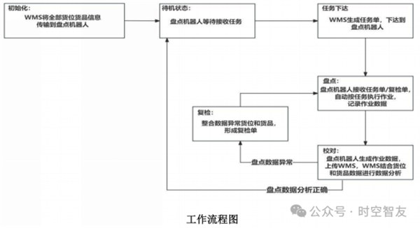 時空智友DHERP — WMS 智能揀貨及無人盤點(diǎn)設(shè)備推介